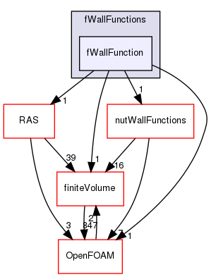 src/MomentumTransportModels/momentumTransportModels/derivedFvPatchFields/wallFunctions/fWallFunctions/fWallFunction