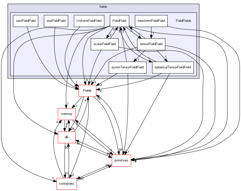 src/OpenFOAM/fields/FieldFields