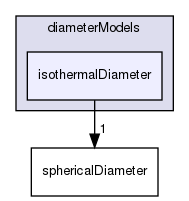 applications/solvers/multiphase/multiphaseEulerFoam/phaseSystems/diameterModels/isothermalDiameter