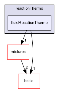src/thermophysicalModels/reactionThermo/fluidReactionThermo