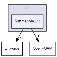 src/lagrangian/parcel/submodels/Momentum/ParticleForces/Lift/SaffmanMeiLift