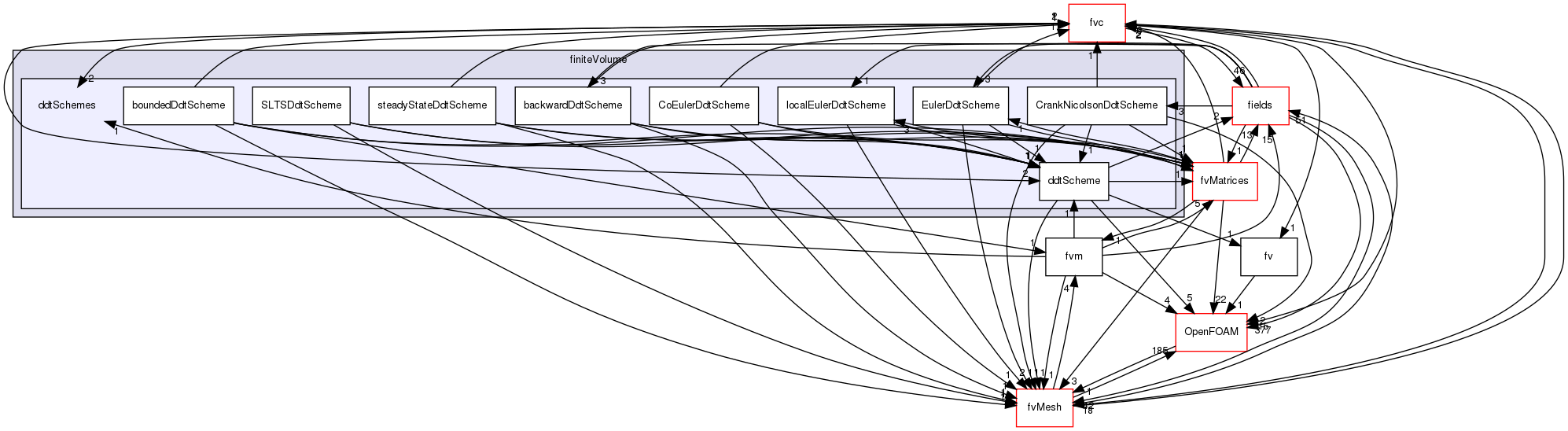 src/finiteVolume/finiteVolume/ddtSchemes