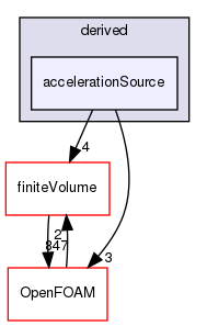 src/fvModels/derived/accelerationSource