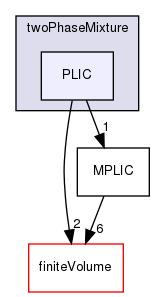 src/twoPhaseModels/twoPhaseMixture/PLIC