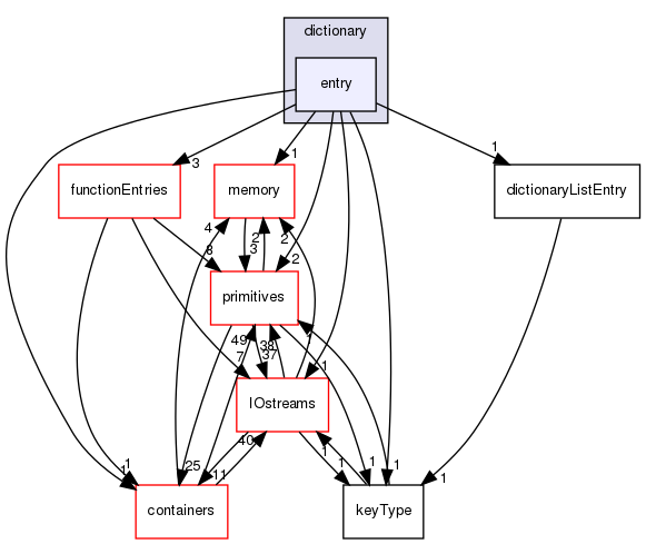 src/OpenFOAM/db/dictionary/entry