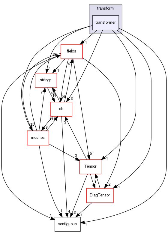 src/OpenFOAM/primitives/transform/transformer