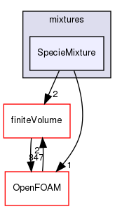 src/thermophysicalModels/reactionThermo/mixtures/SpecieMixture