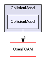 src/lagrangian/parcel/submodels/Momentum/CollisionModel/CollisionModel