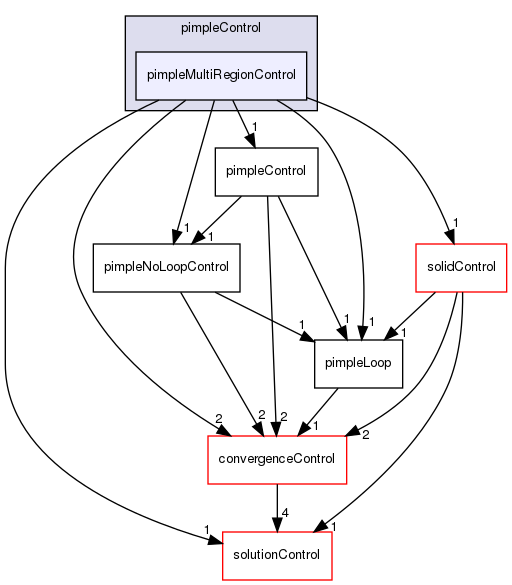 src/finiteVolume/cfdTools/general/solutionControl/pimpleControl/pimpleMultiRegionControl