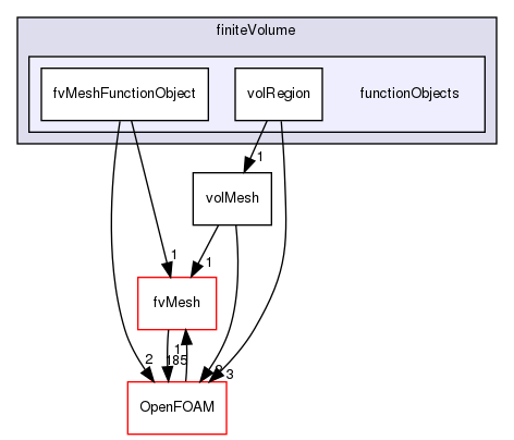 src/finiteVolume/functionObjects