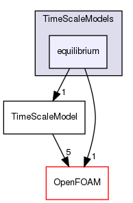 src/lagrangian/parcel/submodels/MPPIC/TimeScaleModels/equilibrium