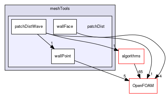 src/meshTools/patchDist