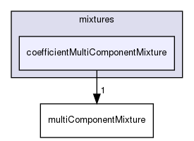 src/thermophysicalModels/reactionThermo/mixtures/coefficientMultiComponentMixture