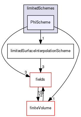 src/finiteVolume/interpolation/surfaceInterpolation/limitedSchemes/PhiScheme