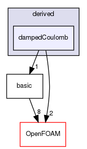 src/lagrangian/molecularDynamics/potential/pairPotential/derived/dampedCoulomb