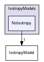 src/lagrangian/parcel/submodels/MPPIC/IsotropyModels/NoIsotropy