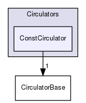 src/OpenFOAM/containers/Circulators/ConstCirculator