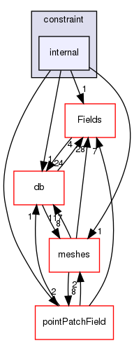 src/OpenFOAM/fields/pointPatchFields/constraint/internal