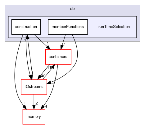 src/OpenFOAM/db/runTimeSelection