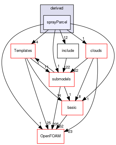 src/lagrangian/parcel/parcels/derived/sprayParcel