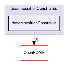 src/parallel/decompose/decompositionMethods/decompositionConstraints/decompositionConstraint