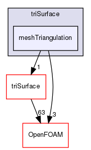 src/triSurface/meshTriangulation