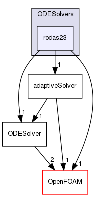 src/ODE/ODESolvers/rodas23