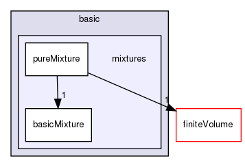 src/thermophysicalModels/basic/mixtures