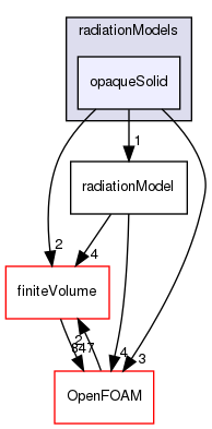 src/radiationModels/radiationModels/opaqueSolid