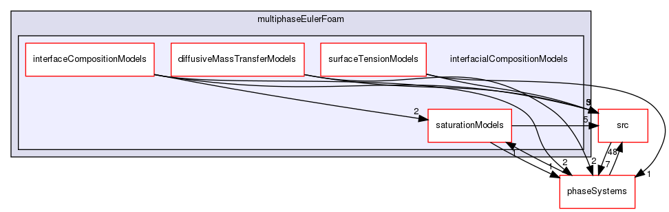applications/solvers/multiphase/multiphaseEulerFoam/interfacialCompositionModels