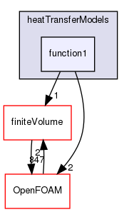 src/fvModels/derived/heatTransfer/heatTransferModels/function1