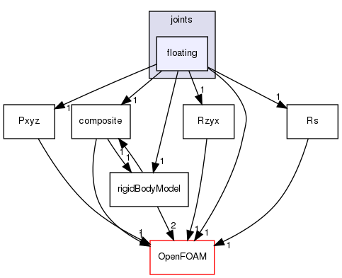 src/rigidBodyDynamics/joints/floating