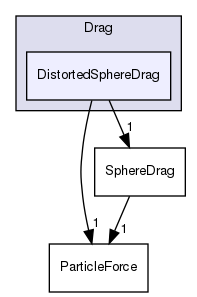 src/lagrangian/parcel/submodels/Momentum/ParticleForces/Drag/DistortedSphereDrag