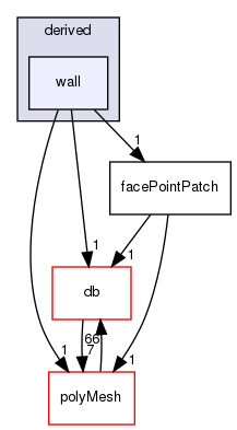 src/OpenFOAM/meshes/pointMesh/pointPatches/derived/wall