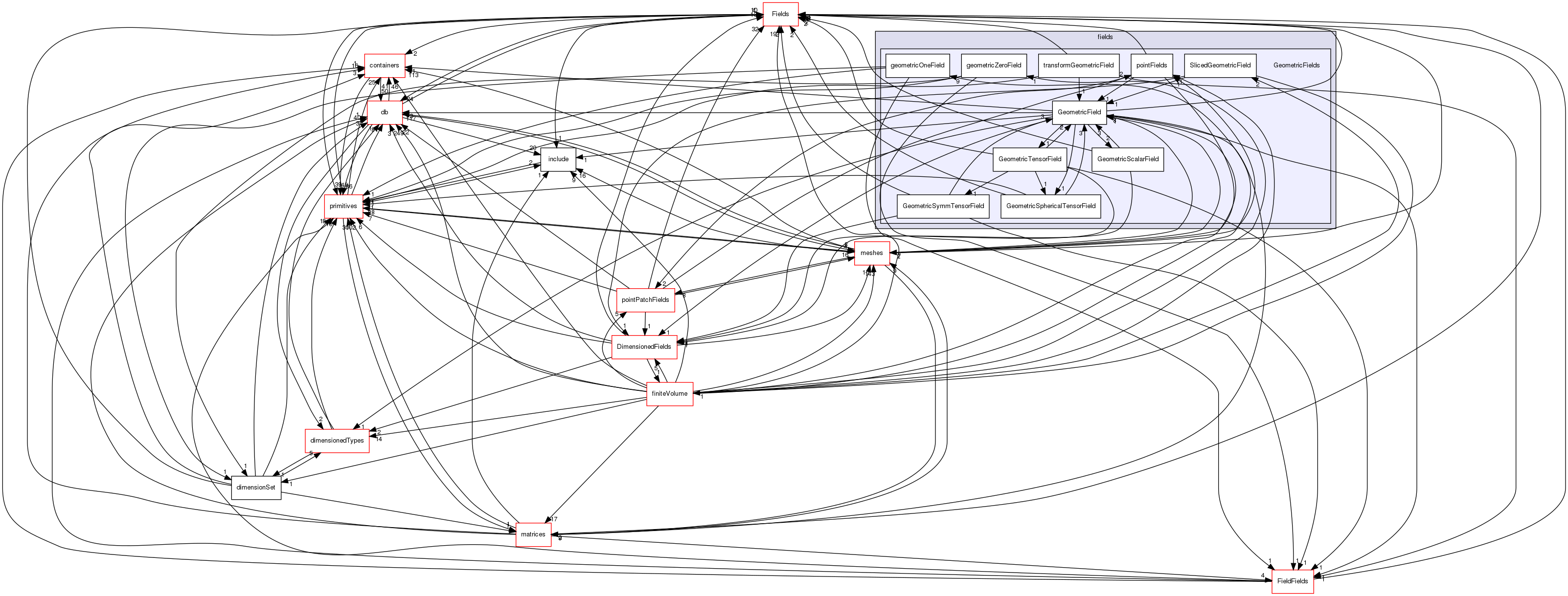 src/OpenFOAM/fields/GeometricFields