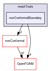 src/meshTools/nonConformalBoundary