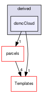 src/lagrangian/DSMC/clouds/derived/dsmcCloud