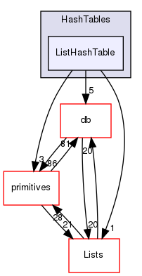 src/OpenFOAM/containers/HashTables/ListHashTable