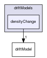 applications/solvers/multiphase/multiphaseEulerFoam/phaseSystems/populationBalanceModel/driftModels/densityChange