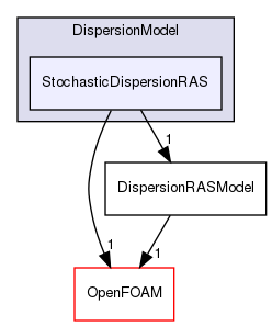 src/lagrangian/parcelTurbulence/submodels/Kinematic/DispersionModel/StochasticDispersionRAS