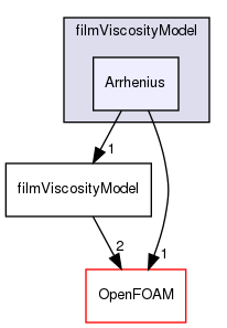 src/regionModels/surfaceFilmModels/submodels/kinematic/filmViscosityModel/Arrhenius