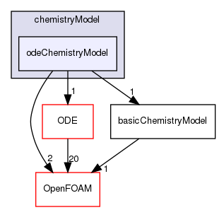 src/thermophysicalModels/chemistryModel/odeChemistryModel