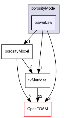 src/finiteVolume/cfdTools/general/porosityModel/powerLaw