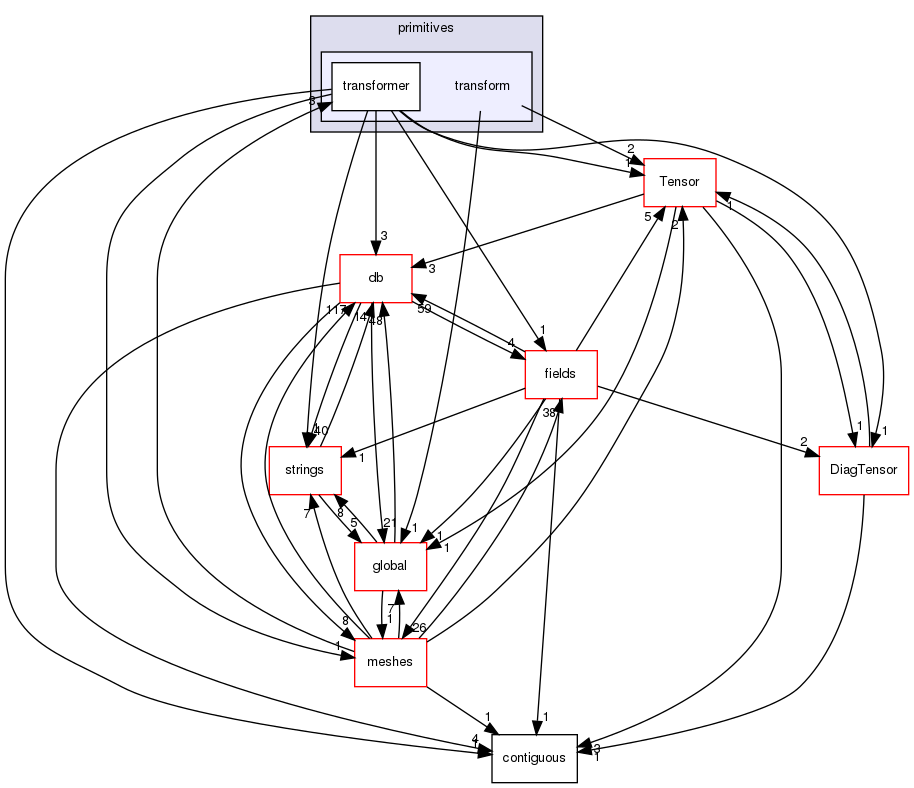 src/OpenFOAM/primitives/transform