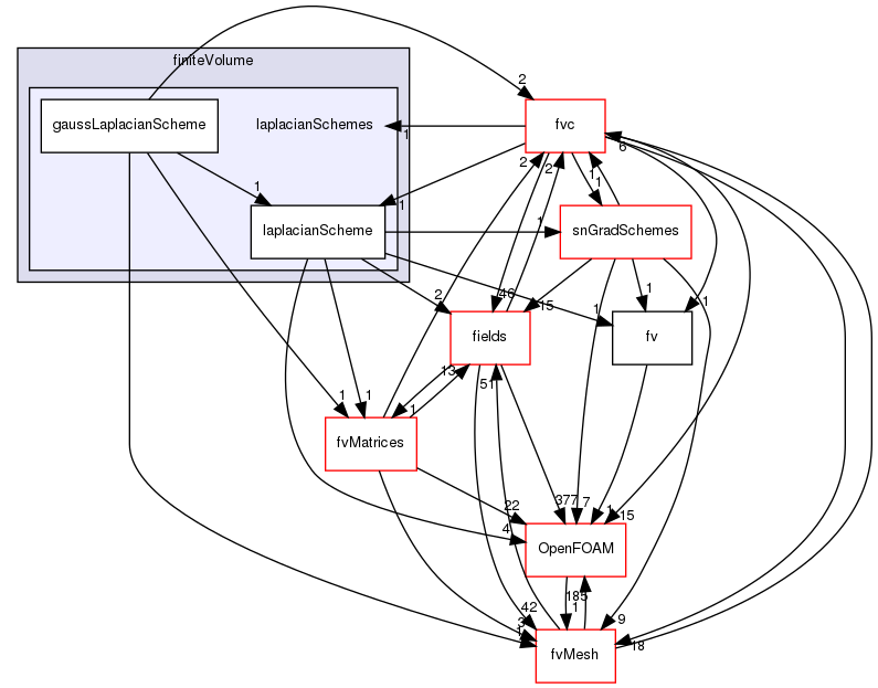 src/finiteVolume/finiteVolume/laplacianSchemes