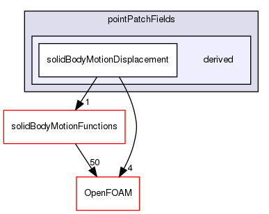 src/dynamicMesh/motionSolvers/displacement/solidBody/pointPatchFields/derived