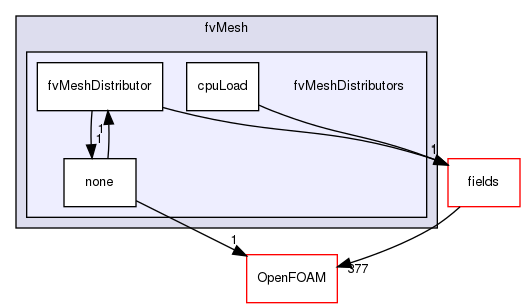 src/finiteVolume/fvMesh/fvMeshDistributors