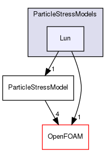 src/lagrangian/parcel/submodels/MPPIC/ParticleStressModels/Lun