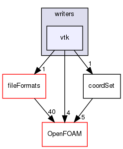 src/sampling/sampledSet/writers/vtk