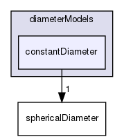 applications/solvers/multiphase/multiphaseEulerFoam/phaseSystems/diameterModels/constantDiameter